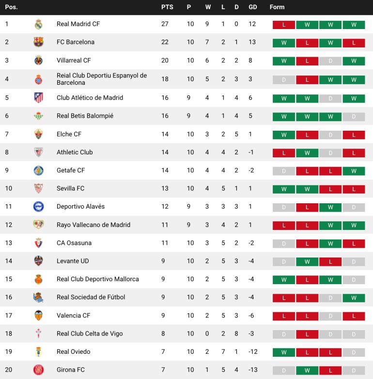 Bảng xếp hạng La Liga 2026 Barca dẫn đầu
