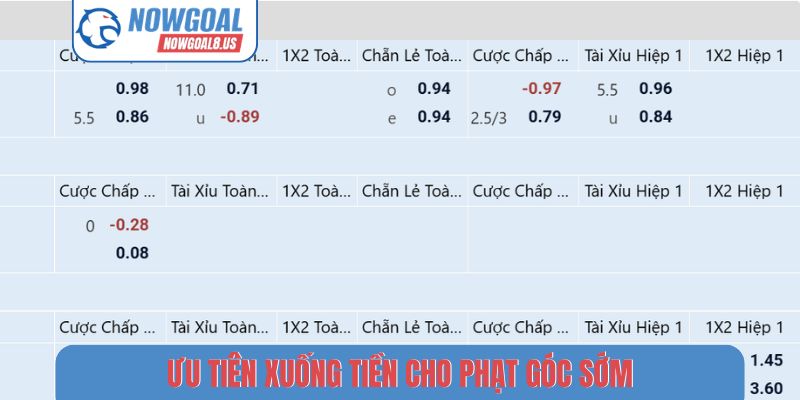 Ưu tiên xuống tiền cho phạt góc sớm